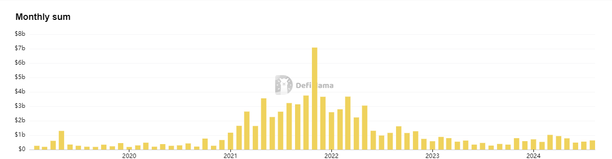 8月份加密货币风险投资资金激增至6.33亿美元 8月份加密货币风险投资资金激增至6.33亿美元