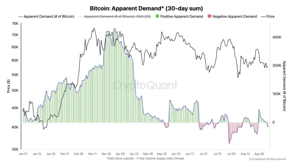 比特币(BTC)需求正在枯竭吗? 比特币(BTC)需求正在枯竭吗?