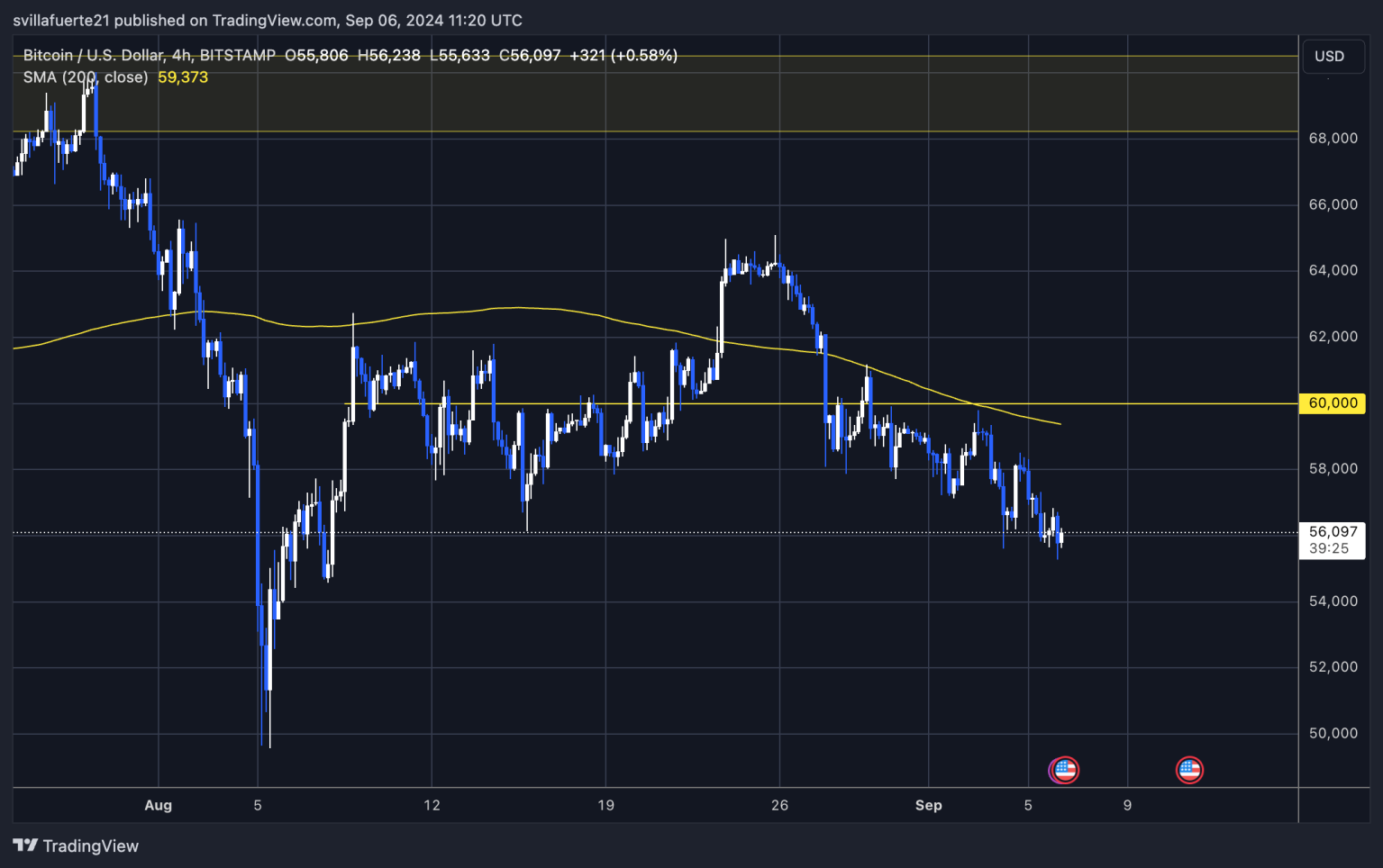 比特币(BTC)需求正在枯竭吗? 比特币(BTC)需求正在枯竭吗?