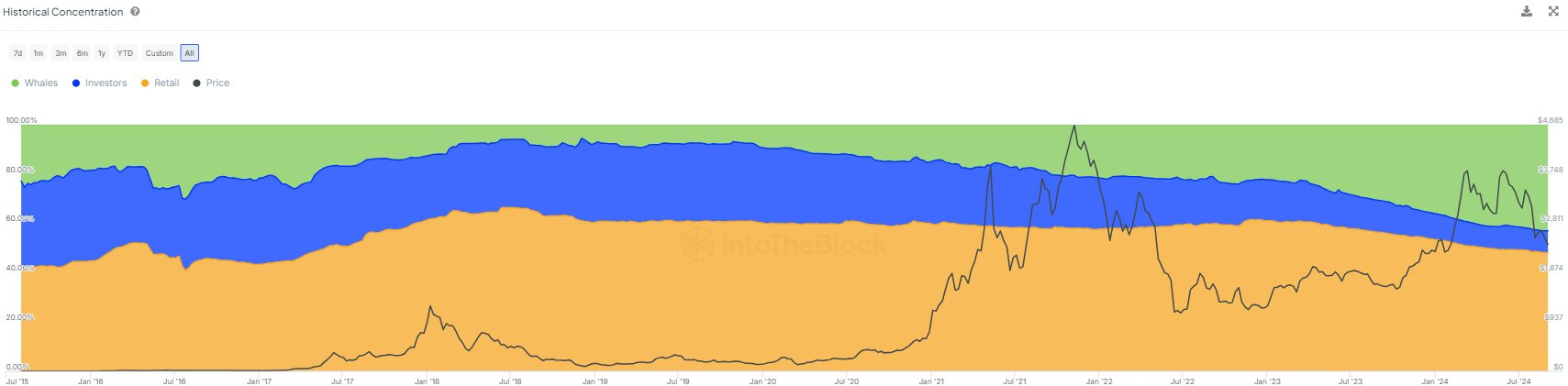 以太坊鲸鱼增加供应份额,目前控制着43%的以太坊 以太坊鲸鱼增加供应份额,目前控制着43%的以太坊