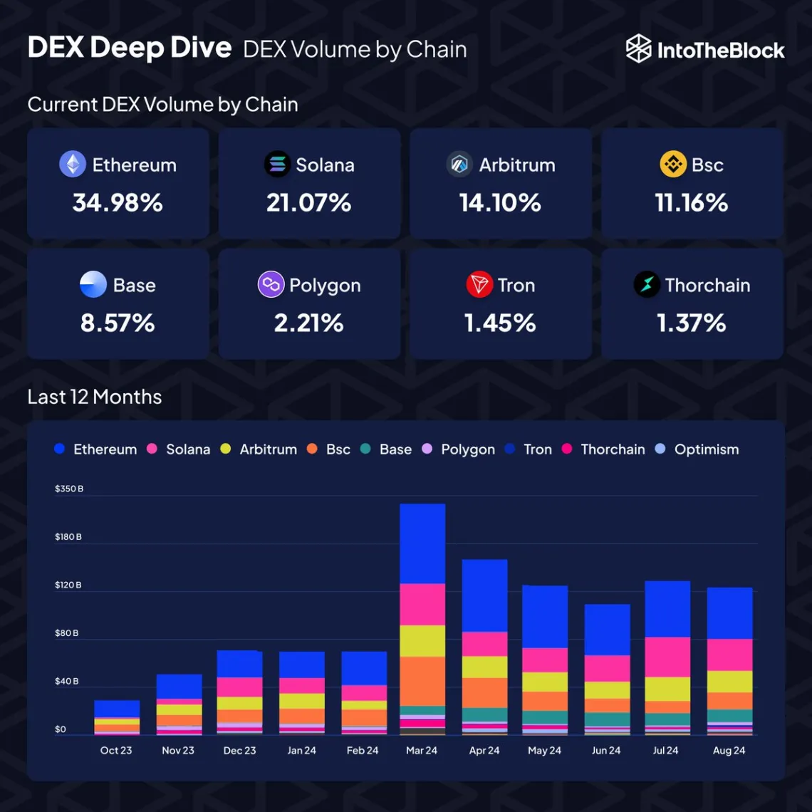 以太坊仍以35%的主导DEX 以太坊仍以35%的主导DEX