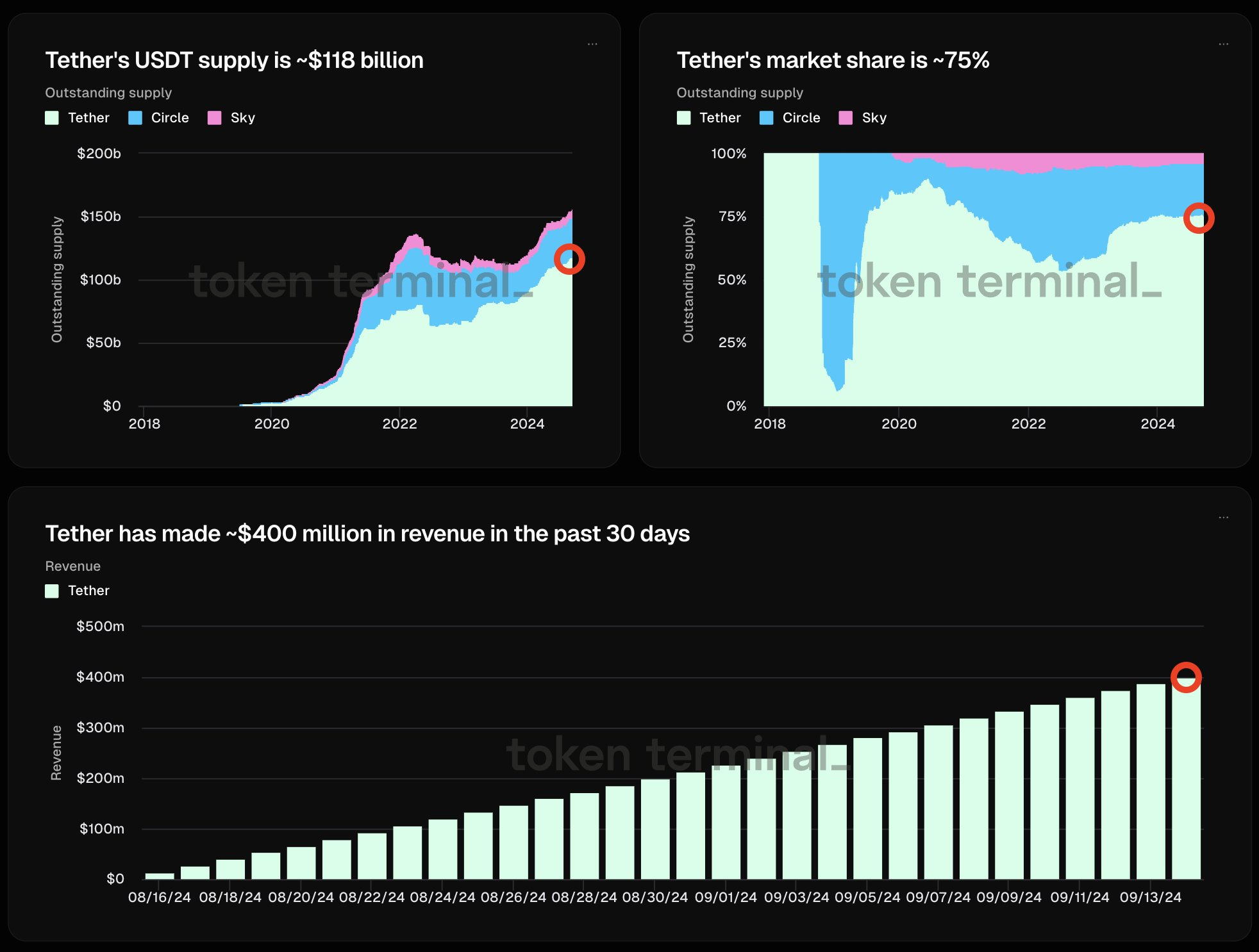 USDT市场份额上涨20%,两年内达到75% USDT市场份额上涨20%,两年内达到75%
