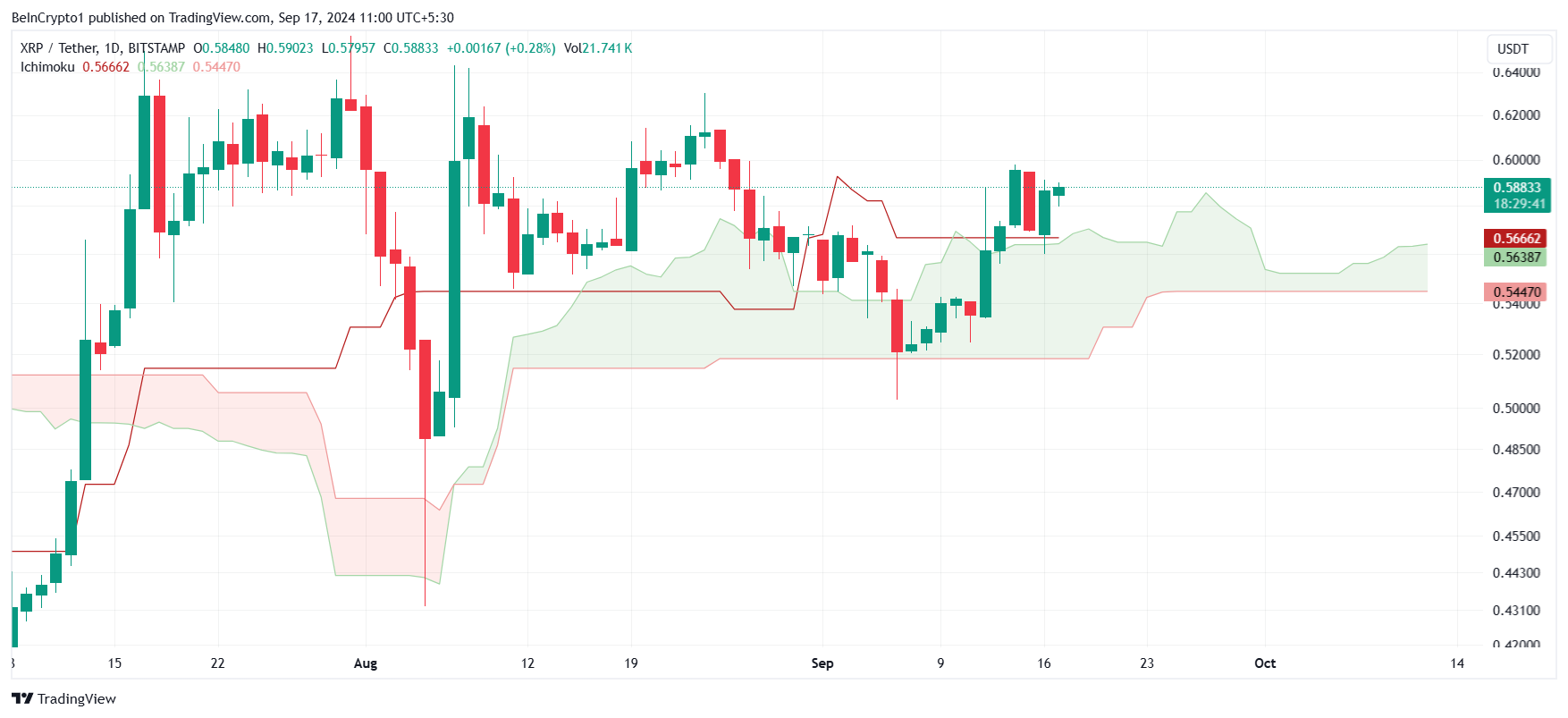 瑞波币XRP价格预测:突破0.60美元的涨势可能不会持续 瑞波币XRP价格预测:突破0.60美元的涨势可能不会持续