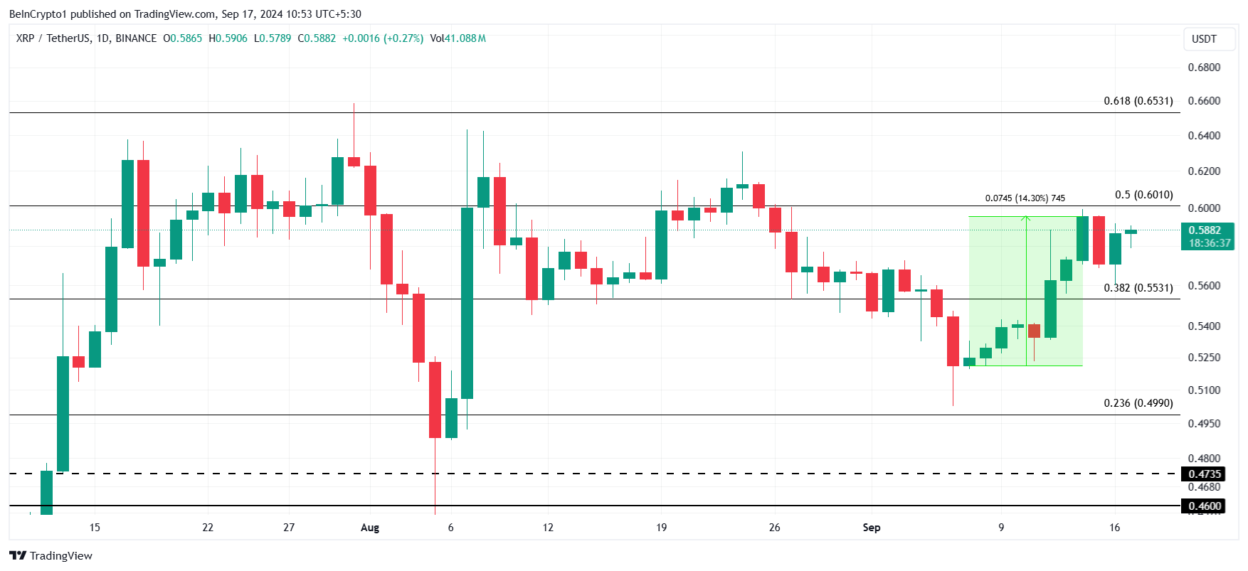 瑞波币XRP价格预测:突破0.60美元的涨势可能不会持续 瑞波币XRP价格预测:突破0.60美元的涨势可能不会持续