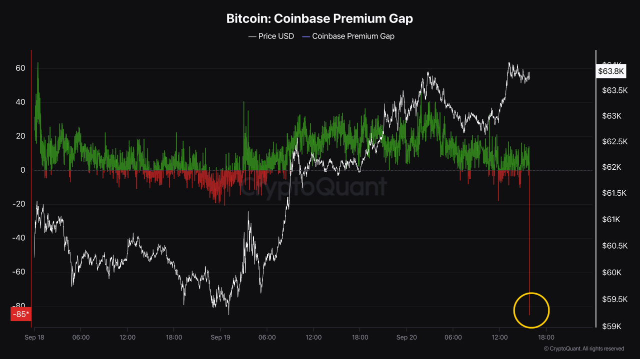 比特币Coinbase Premium转为深红色:这意味着什么? 比特币Coinbase Premium转为深红色:这意味着什么?