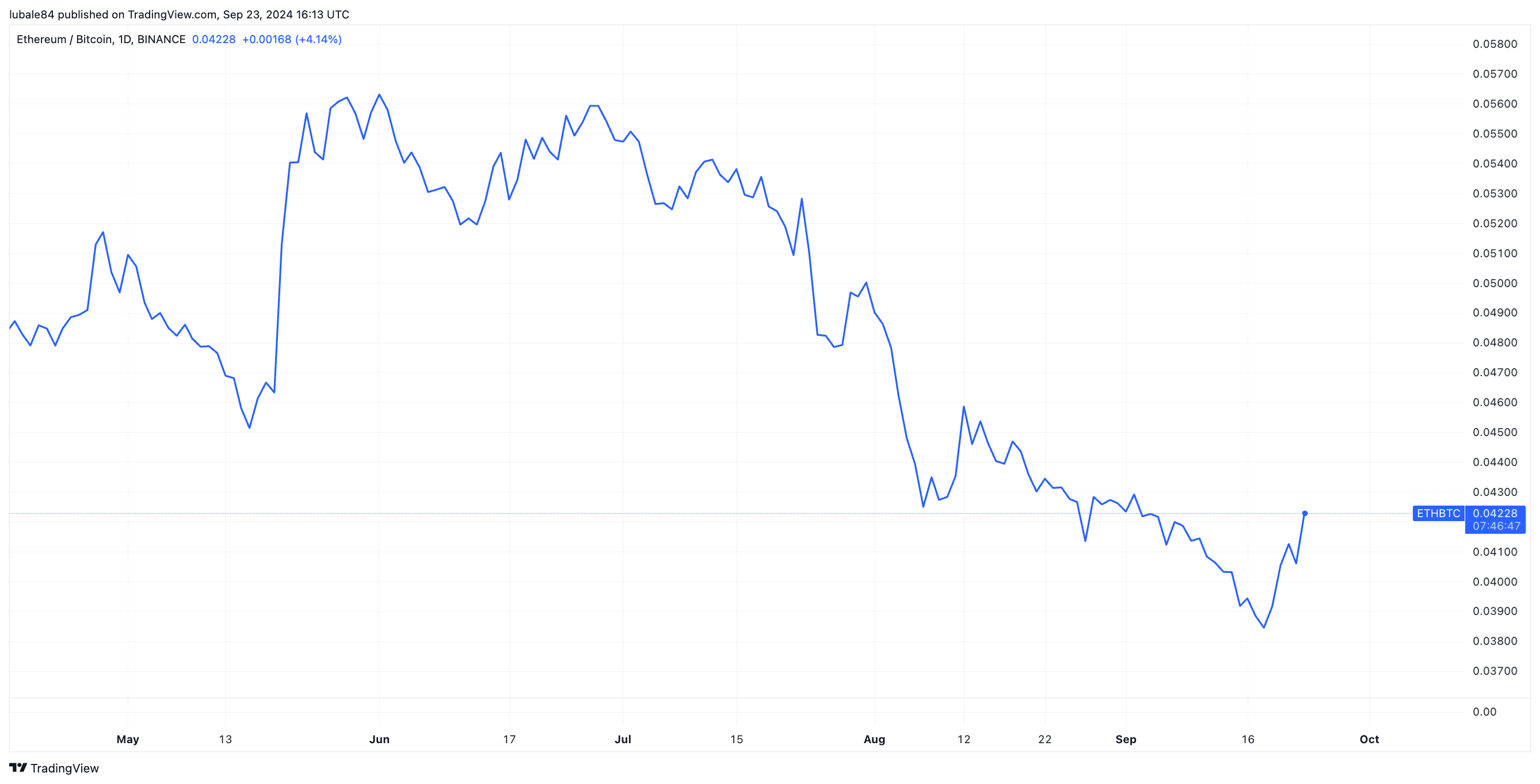 以太坊价格一周上涨15%,能否突破3000美元? 以太坊价格一周上涨15%,能否突破3000美元?