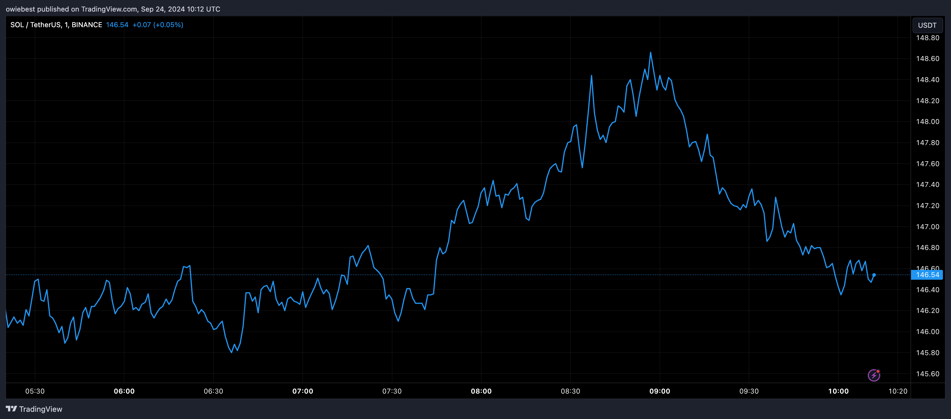 XRP超越Cardano,但Solana仍是机构投资者的最爱 XRP超越Cardano,但Solana仍是机构投资者的最爱