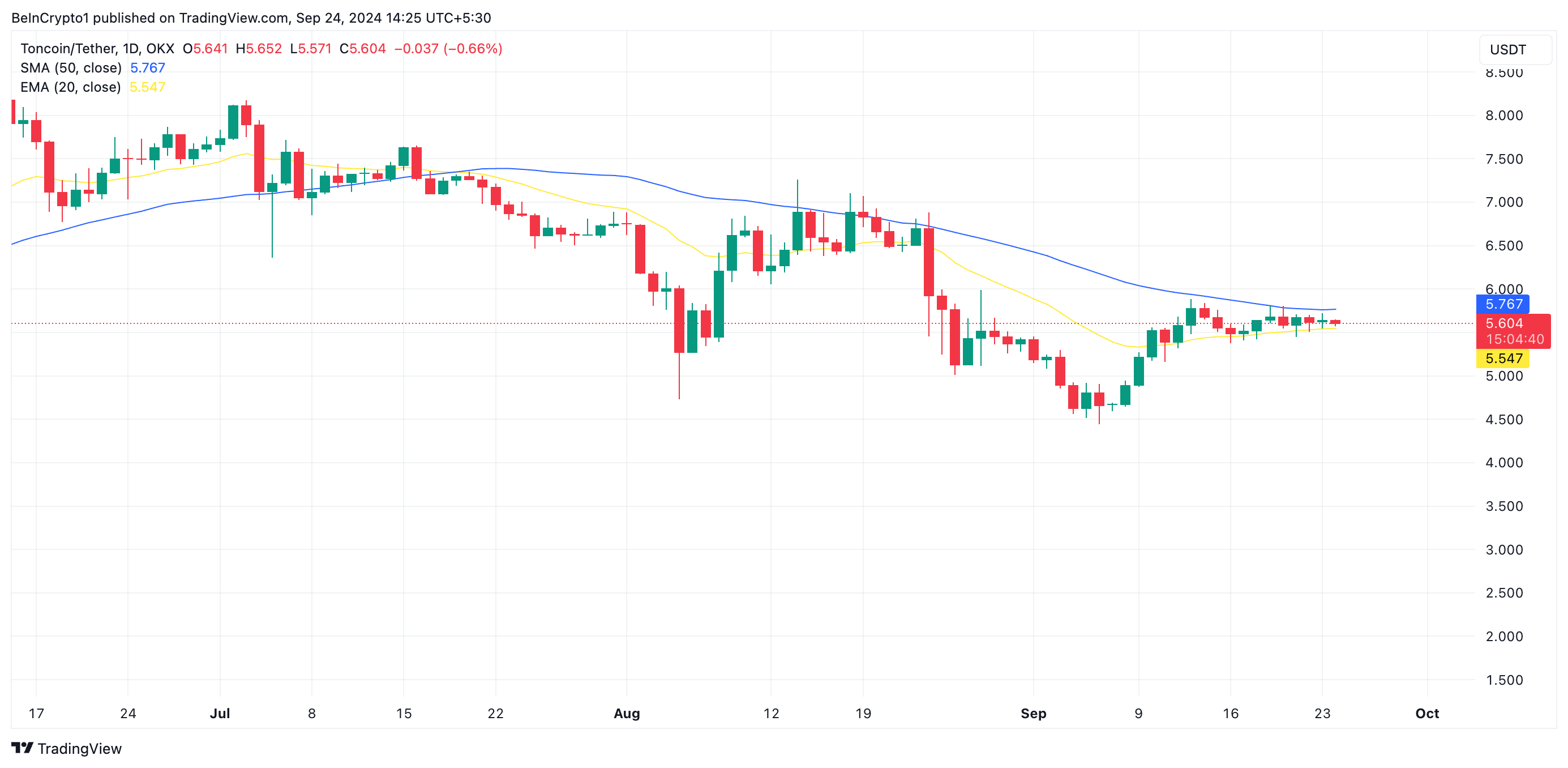 TON币行情接近50日SMA,目标价格上涨20% TON币行情接近50日SMA,目标价格上涨20%