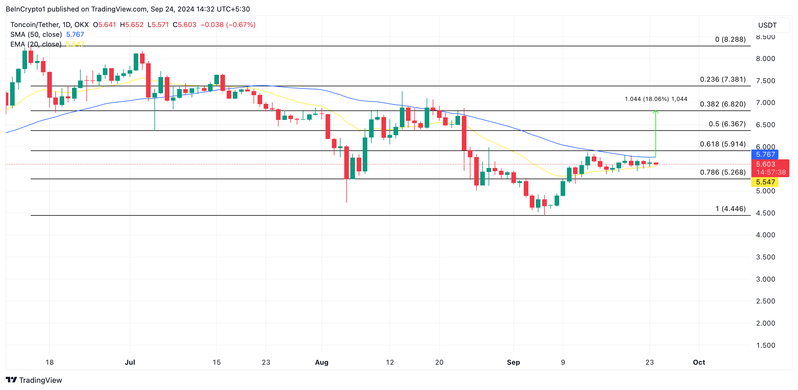 TON币行情接近50日SMA,目标价格上涨20% TON币行情接近50日SMA,目标价格上涨20%