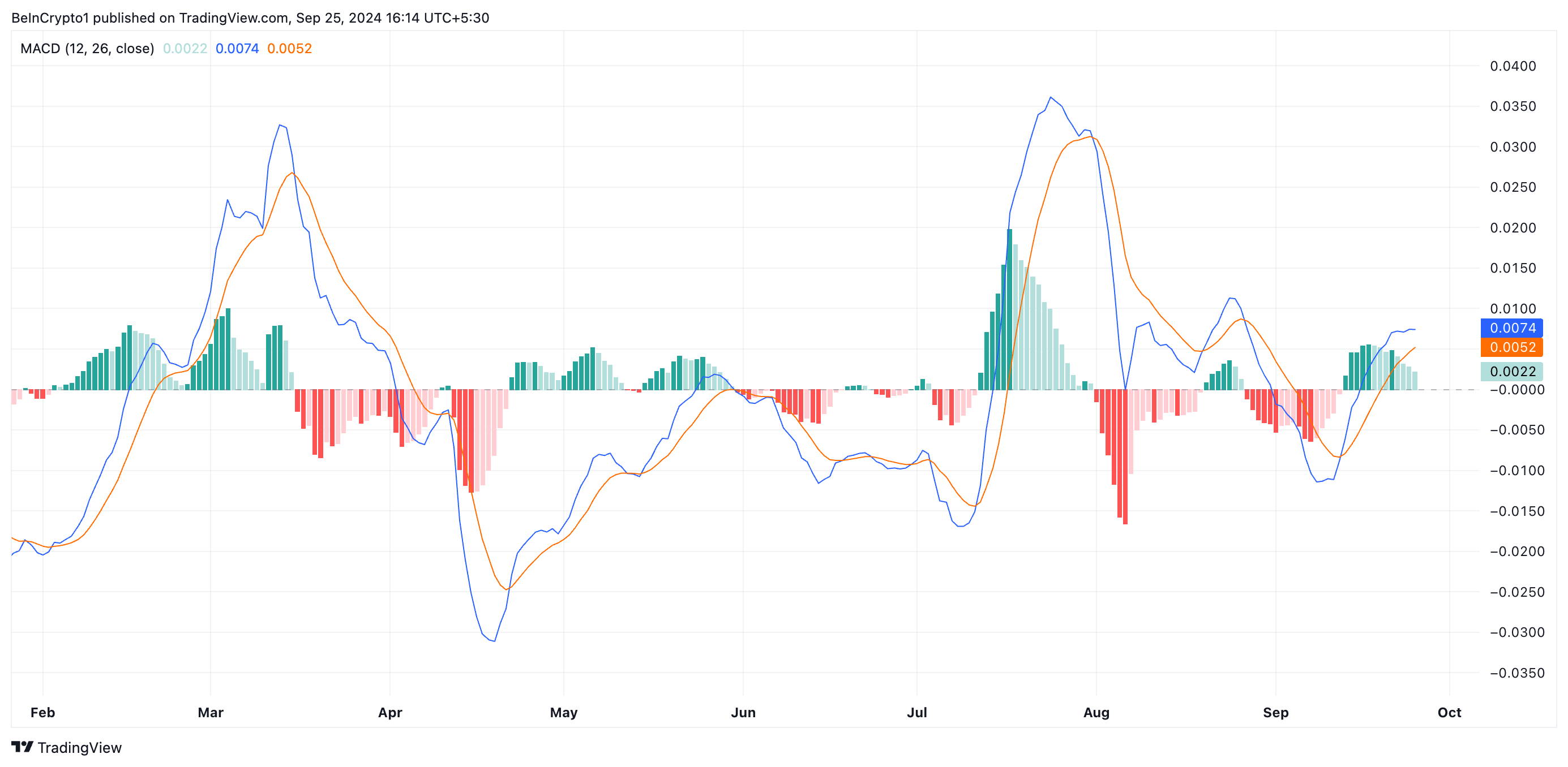 瑞波币XRP价格接近0.70美元,预计很快突破 瑞波币XRP价格接近0.70美元,预计很快突破