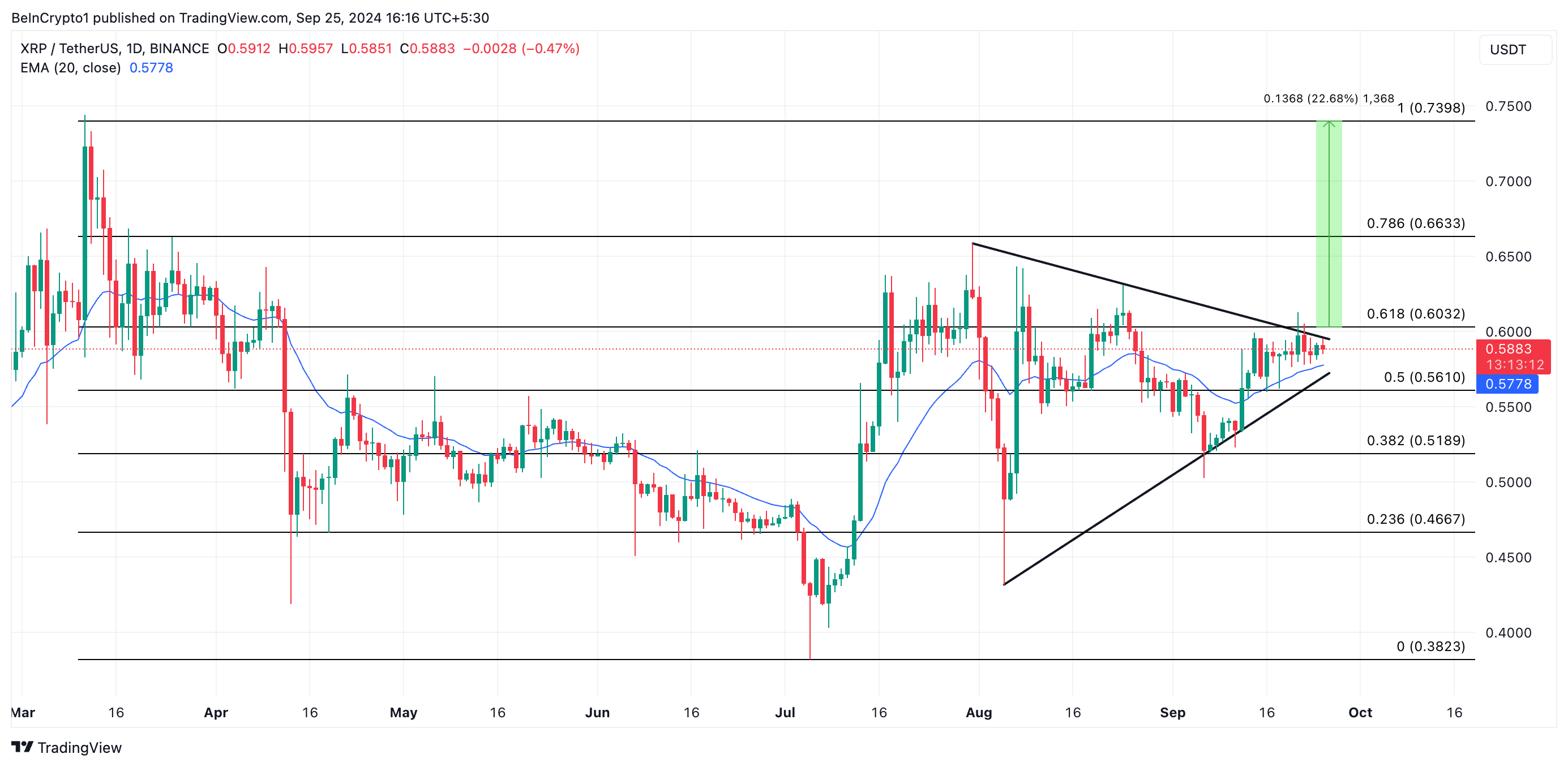瑞波币XRP价格接近0.70美元,预计很快突破 瑞波币XRP价格接近0.70美元,预计很快突破