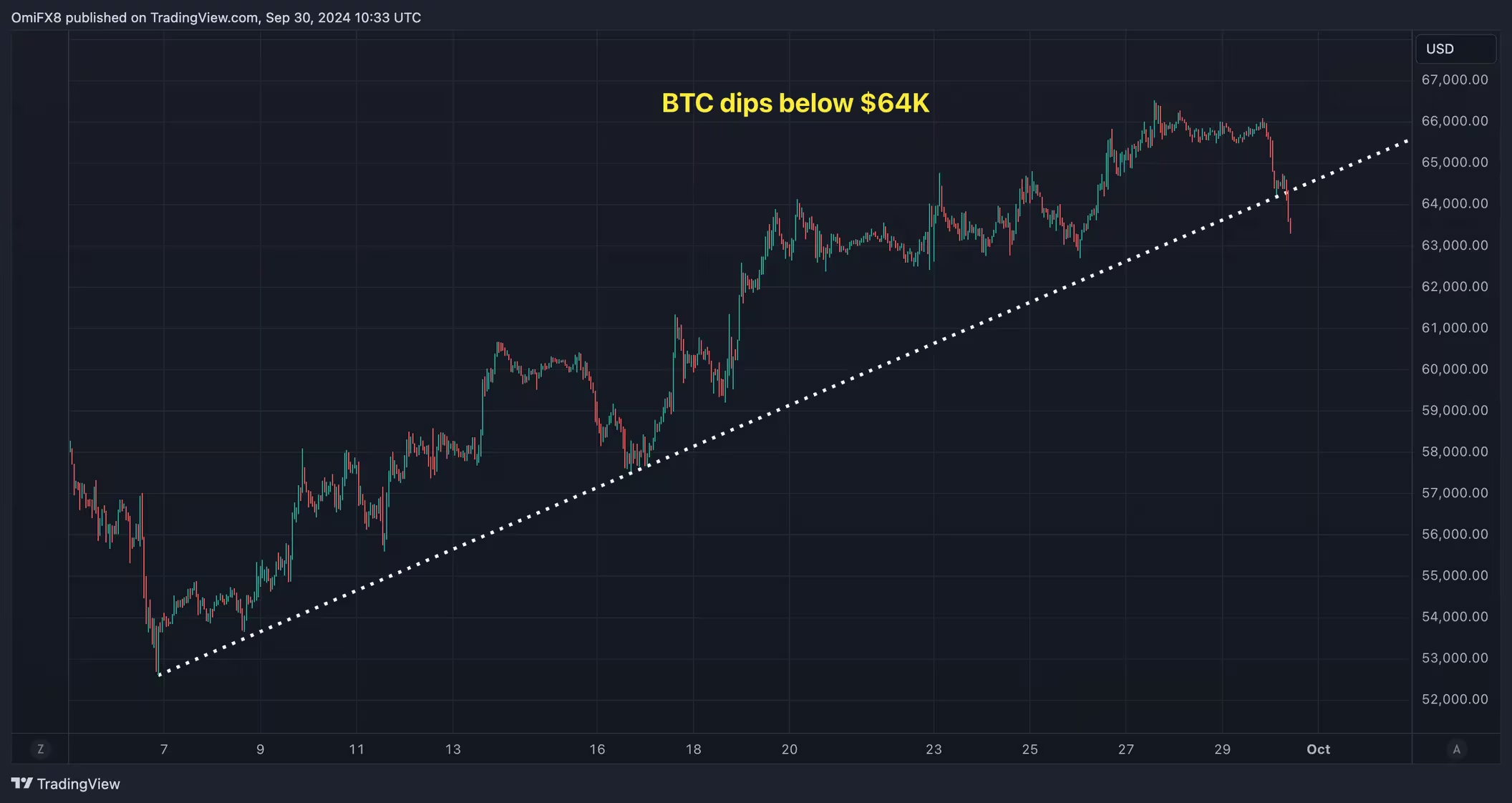 ISM制造业数据公布之际,超买比特币价格跌破64000美元 ISM制造业数据公布之际,超买比特币价格跌破64000美元