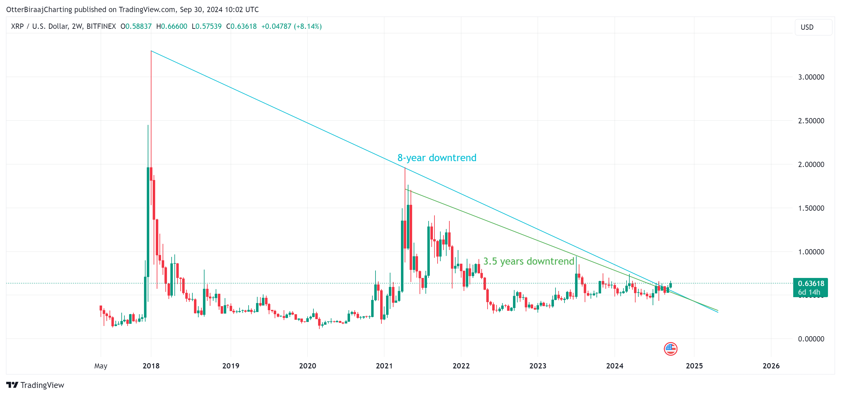 瑞波币XRP价格突破3.5年下行趋势 瑞波币XRP价格突破3.5年下行趋势
