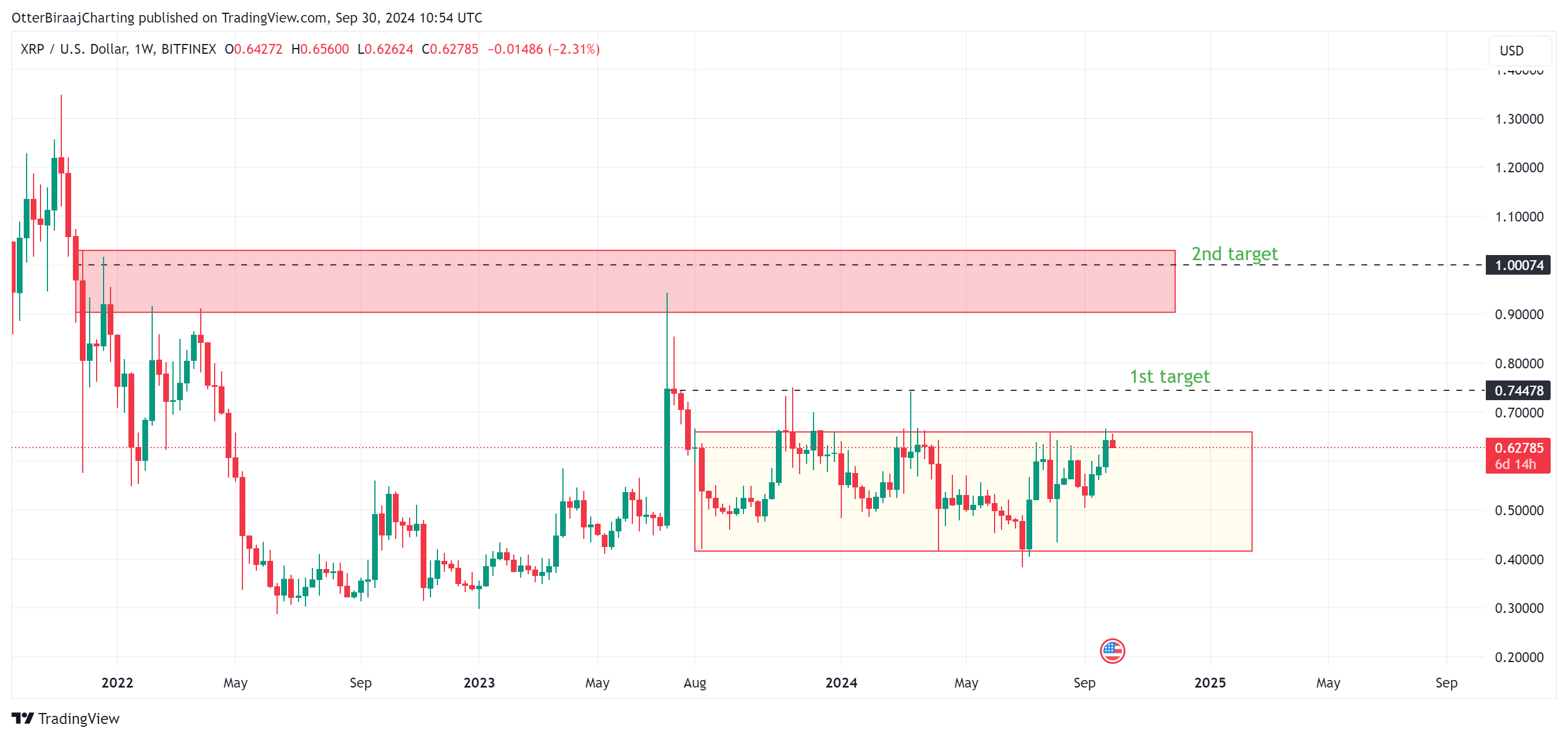 瑞波币XRP价格突破3.5年下行趋势 瑞波币XRP价格突破3.5年下行趋势