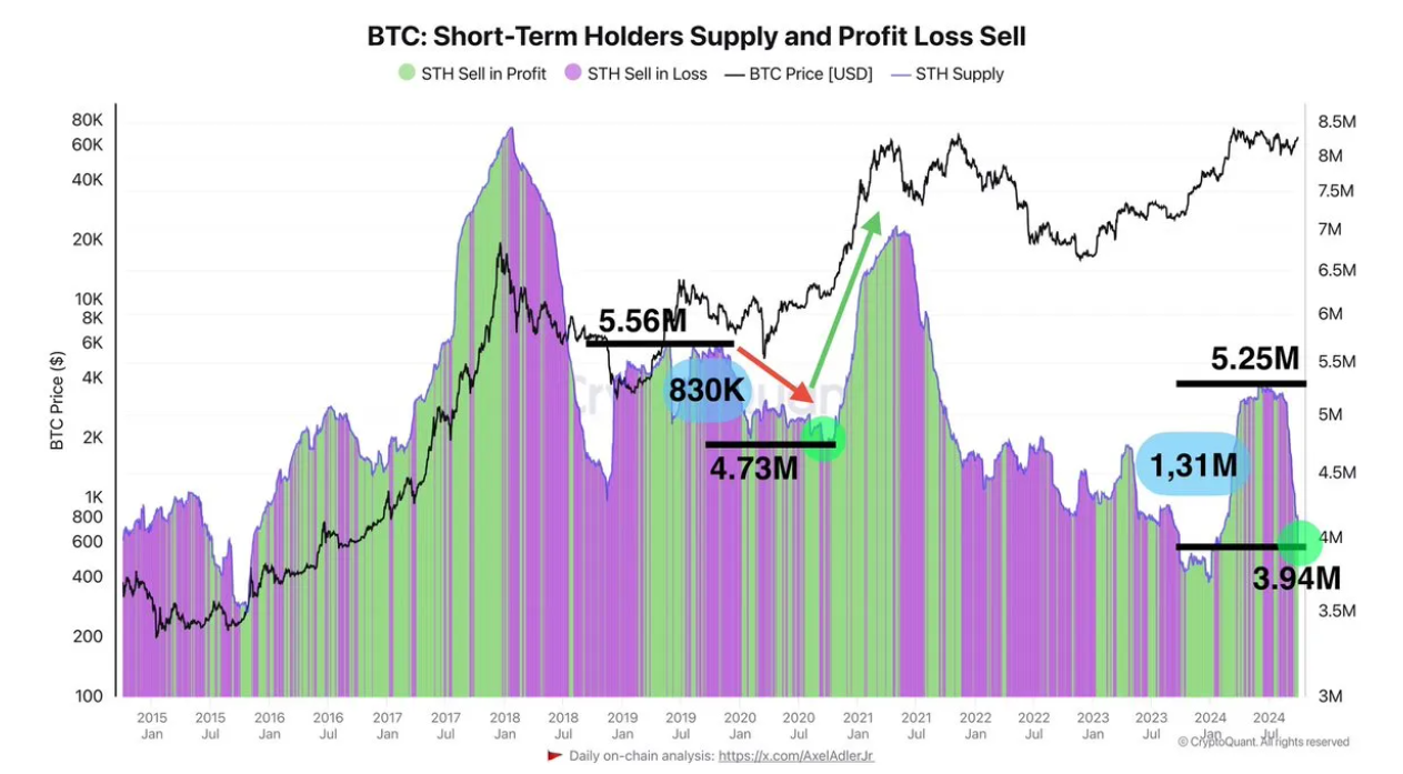 比特币STH供应量减少131万,这是信心增强的迹象吗? 比特币STH供应量减少131万,这是信心增强的迹象吗?