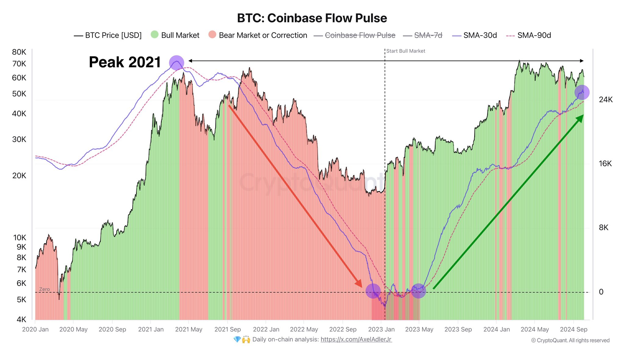 比特币分析显示比特币价格因Coinbase溢价黄金交叉而上涨 比特币分析显示比特币价格因Coinbase溢价黄金交叉而上涨