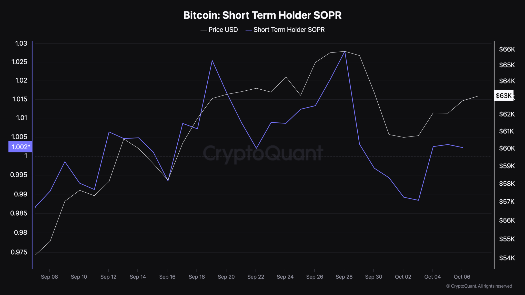 关键指标显示,比特币价格面临艰难的70000美元之路 关键指标显示,比特币价格面临艰难的70000美元之路