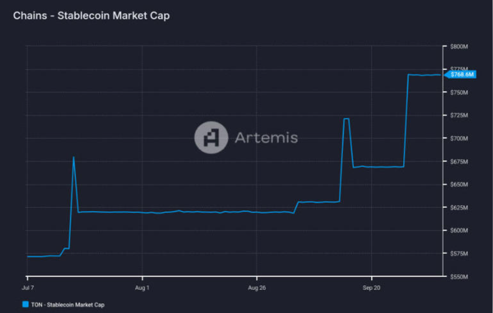Toncoin链上的稳定币供应量跃升25%,TON币价格有望早日反弹 Toncoin链上的稳定币供应量跃升25%,TON币价格有望早日反弹