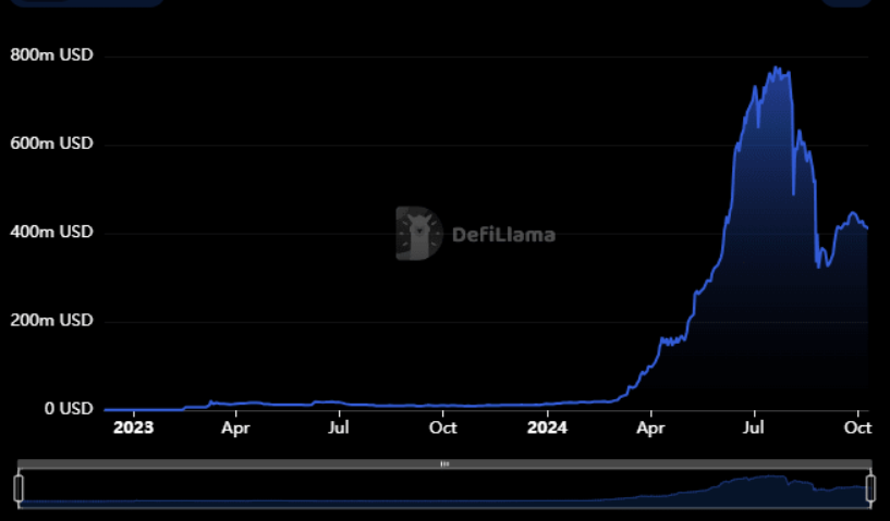 Toncoin链上的稳定币供应量跃升25%,TON币价格有望早日反弹 Toncoin链上的稳定币供应量跃升25%,TON币价格有望早日反弹
