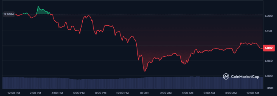 Toncoin链上的稳定币供应量跃升25%,TON币价格有望早日反弹 Toncoin链上的稳定币供应量跃升25%,TON币价格有望早日反弹