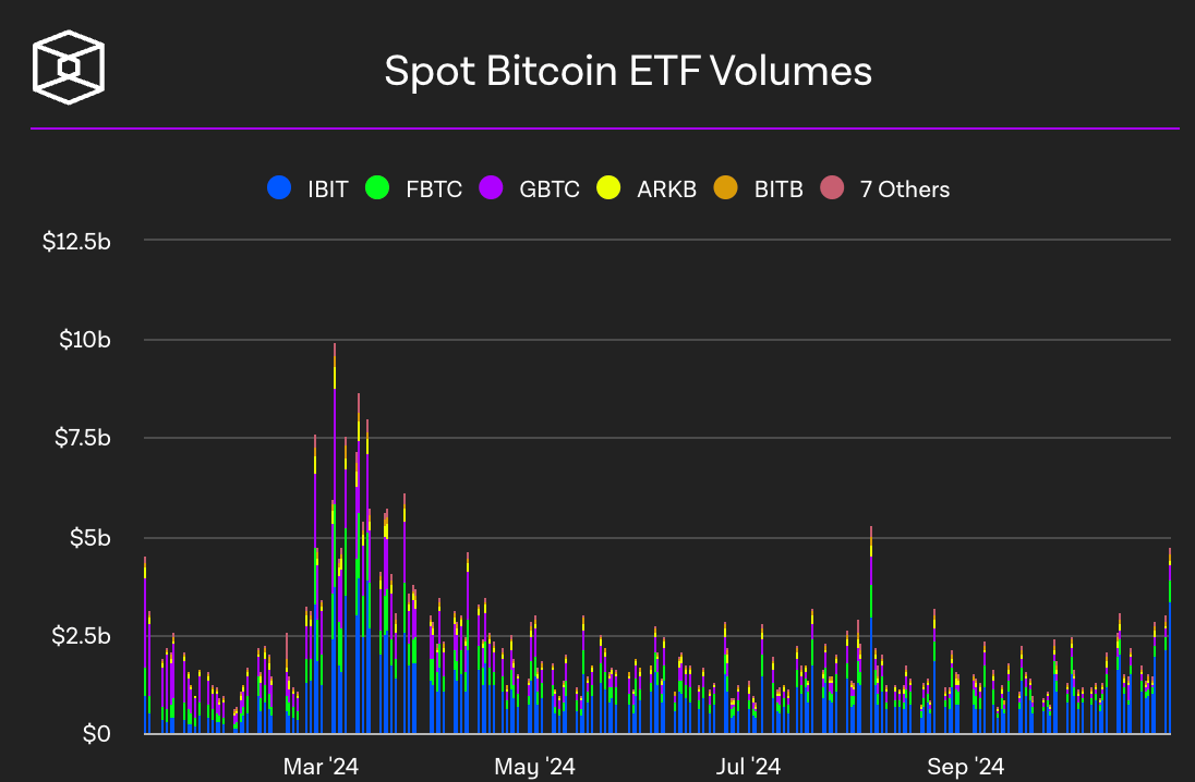 比特币ETF日流入量排名前十,共计 8.7 亿美元 比特币ETF日流入量排名前十,共计 8.7 亿美元