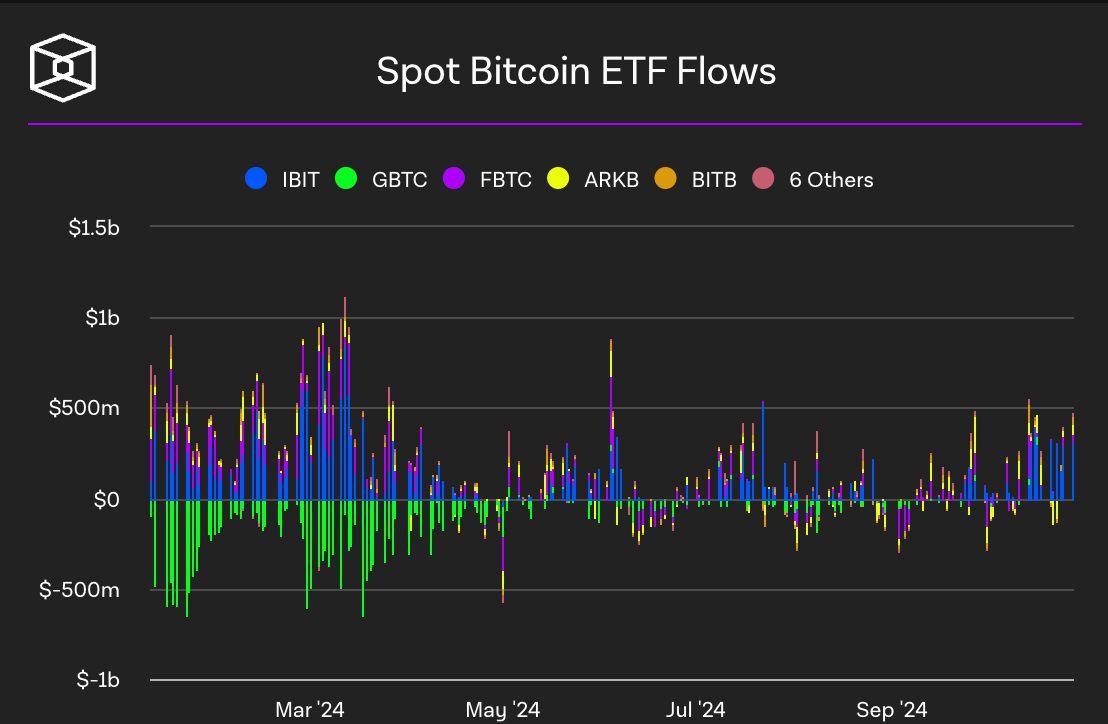 比特币ETF日流入量排名前十,共计 8.7 亿美元 比特币ETF日流入量排名前十,共计 8.7 亿美元