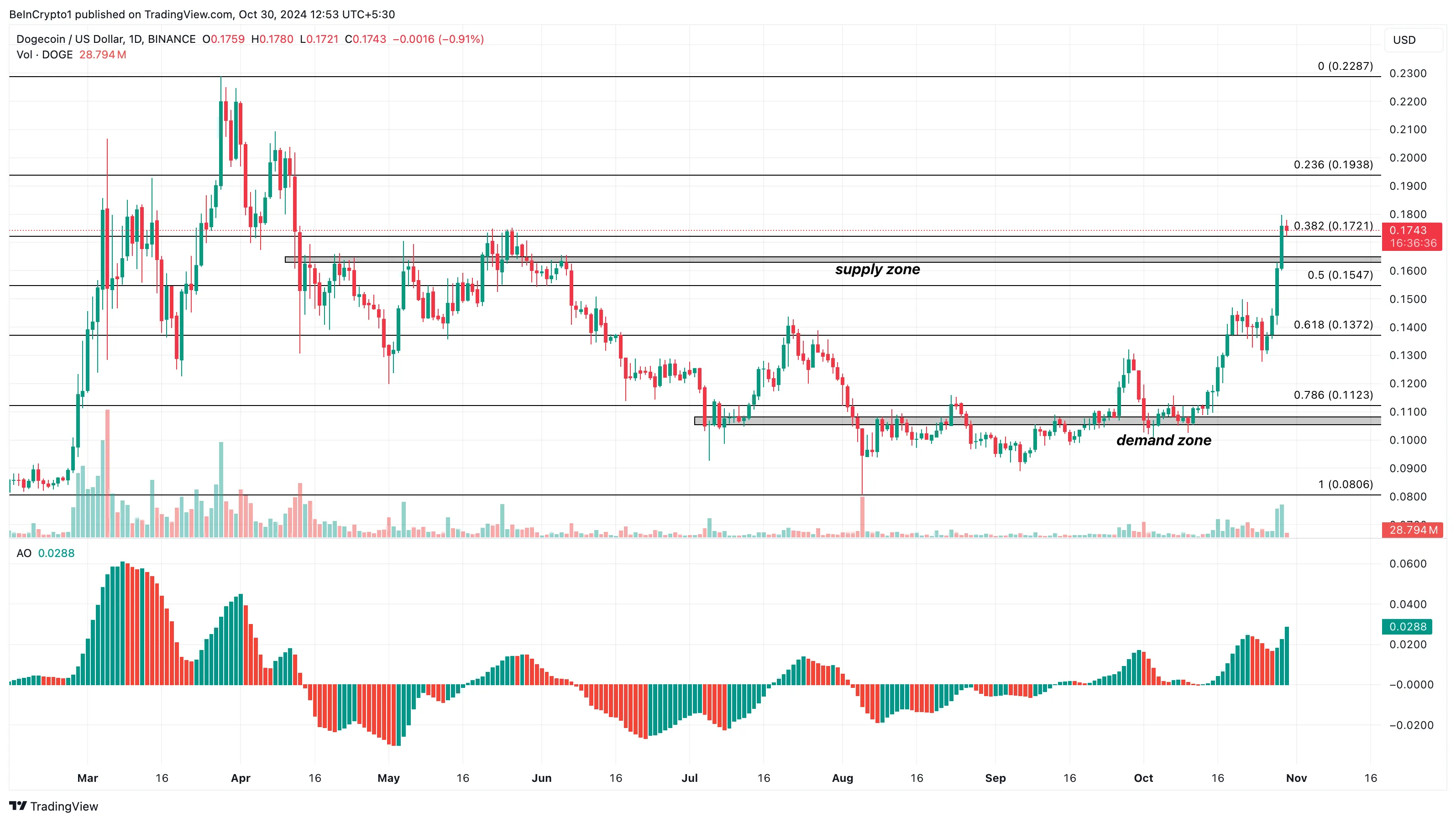 狗狗币 (DOGE) 价格飙升28%,有望创下2024年新高 狗狗币 (DOGE) 价格飙升28%,有望创下2024年新高