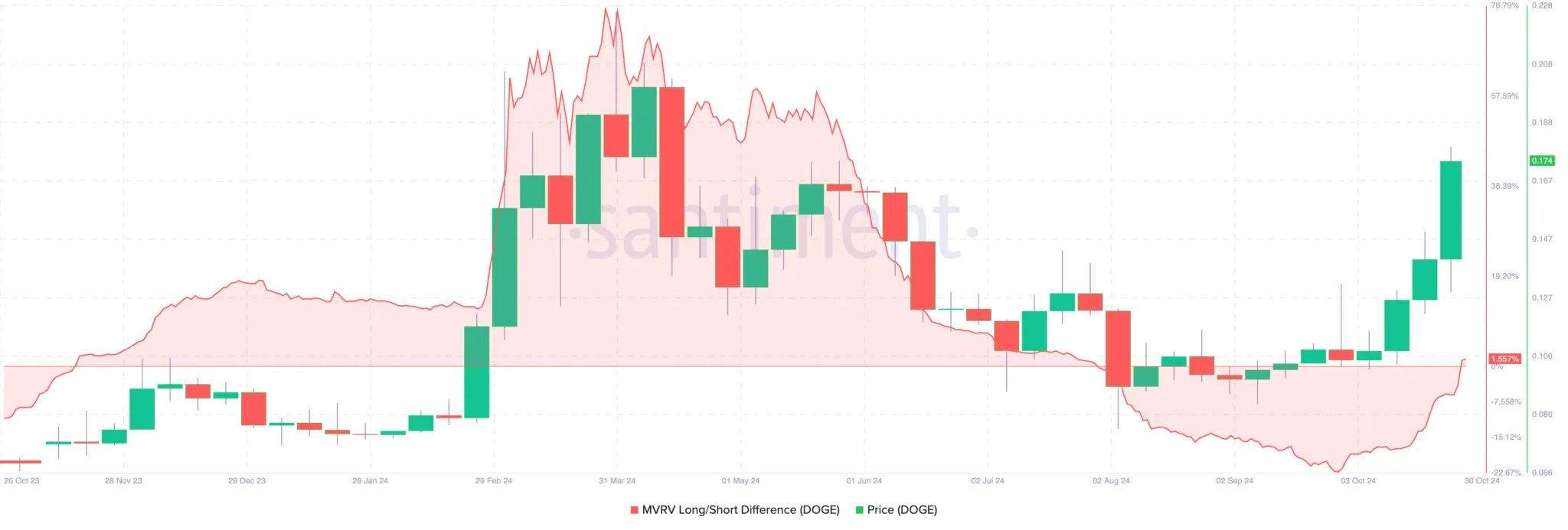 狗狗币 (DOGE) 价格飙升28%,有望创下2024年新高 狗狗币 (DOGE) 价格飙升28%,有望创下2024年新高