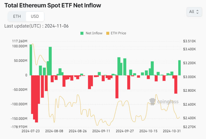 以太坊ETF流入量创六周新高,ETH价格上涨10% 以太坊ETF流入量创六周新高,ETH价格上涨10%
