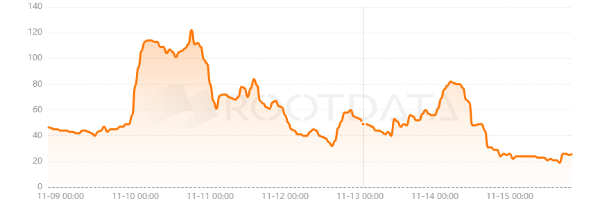 Lista DAO是什么？