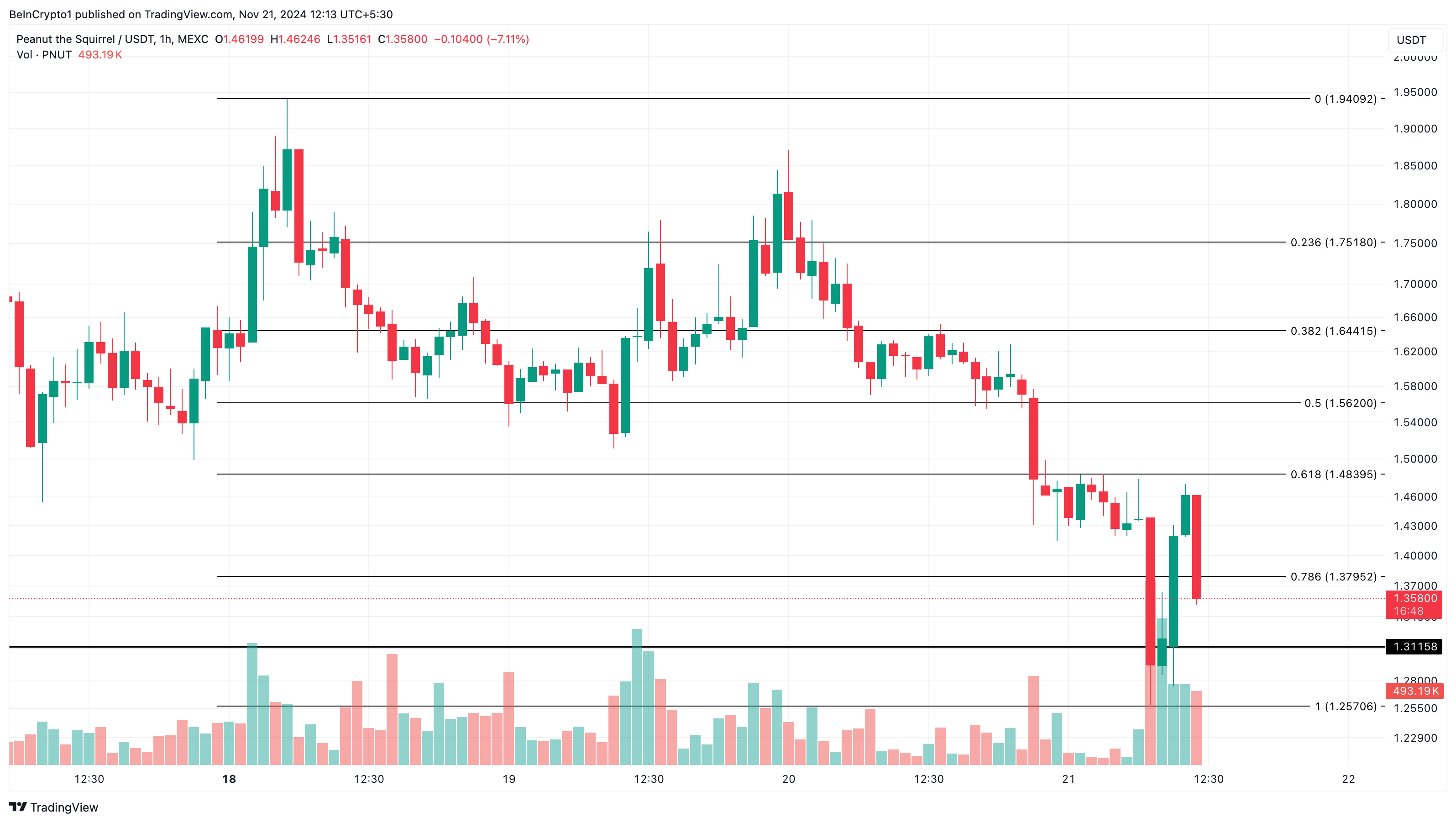 PNUT币价格一周内下跌30% PNUT币价格一周内下跌30%