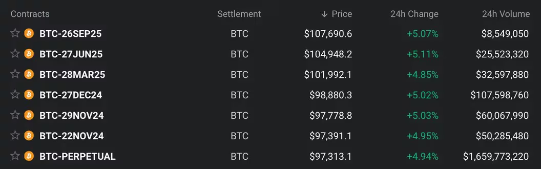 Deribit上的比特币期货突破10万美元大关 Deribit上的比特币期货突破10万美元大关