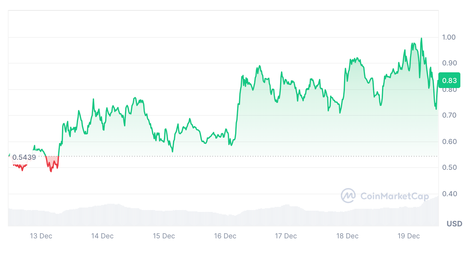 尽管数字货币市场暴跌,Fartcoin币市值仍短暂突破10亿美元 尽管数字货币市场暴跌,Fartcoin币市值仍短暂突破10亿美元