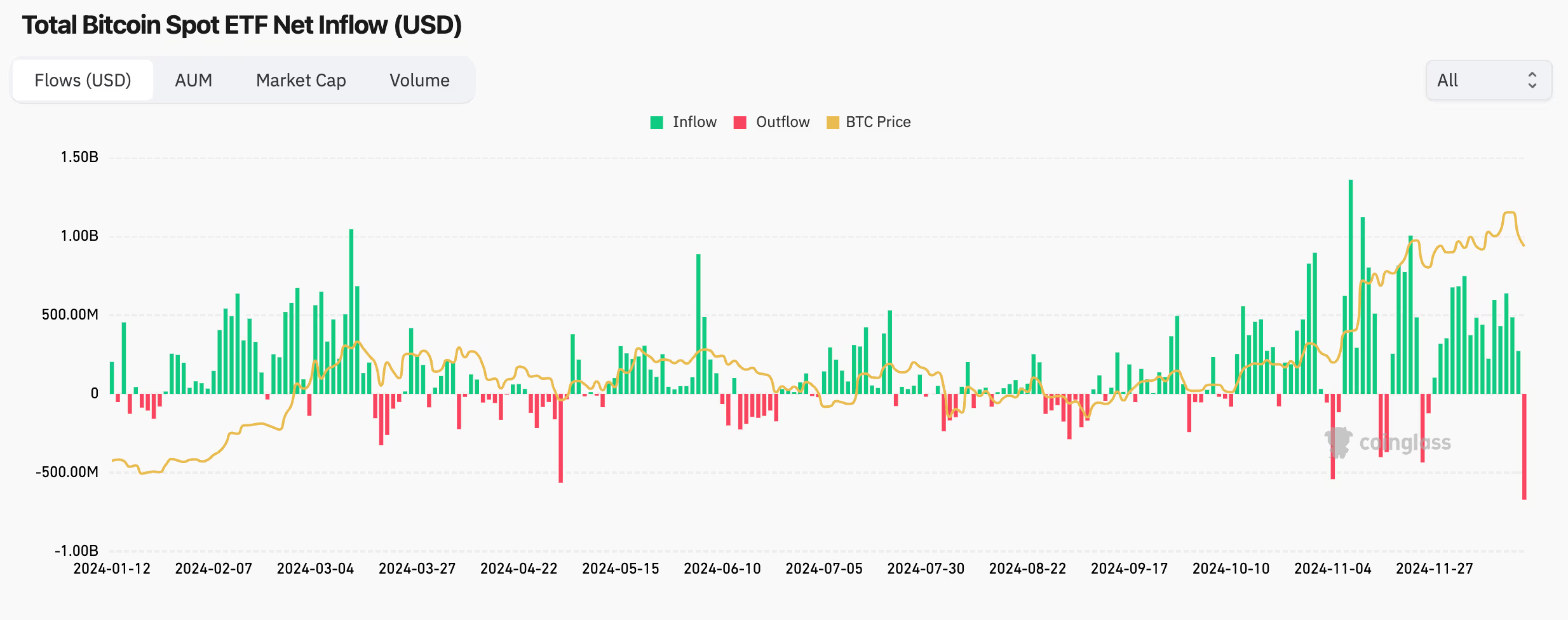 芝加哥商品交易所(CME)期货溢价预示需求减弱,现货比特币ETF 回量创下纪录 芝加哥商品交易所(CME)期货溢价预示需求减弱,现货比特币ETF 回量创下纪录