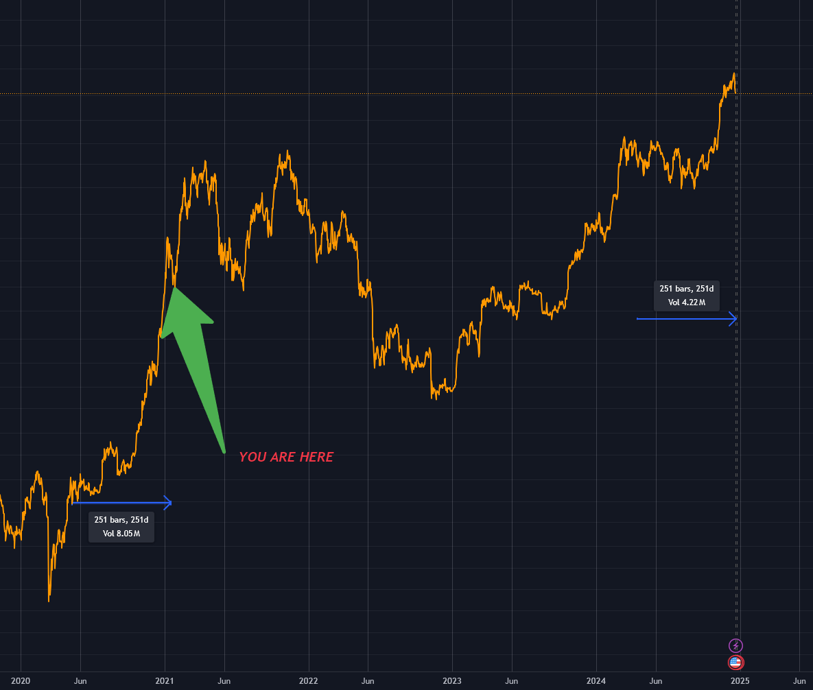 减半后250天,比特币回调反映了2020年的逆转,随后上涨了140% 减半后250天,比特币回调反映了2020年的逆转,随后上涨了140%