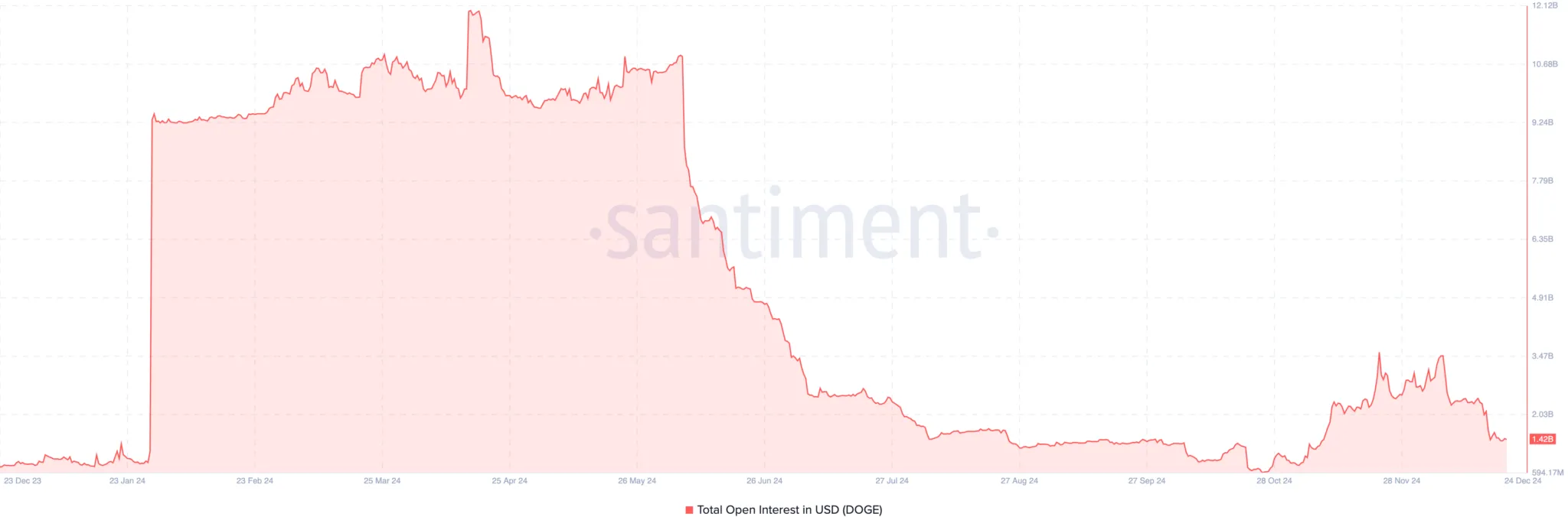 狗狗币(DOGE)未平仓合约在大幅回调20%后接近2个月低点 狗狗币(DOGE)未平仓合约在大幅回调20%后接近2个月低点