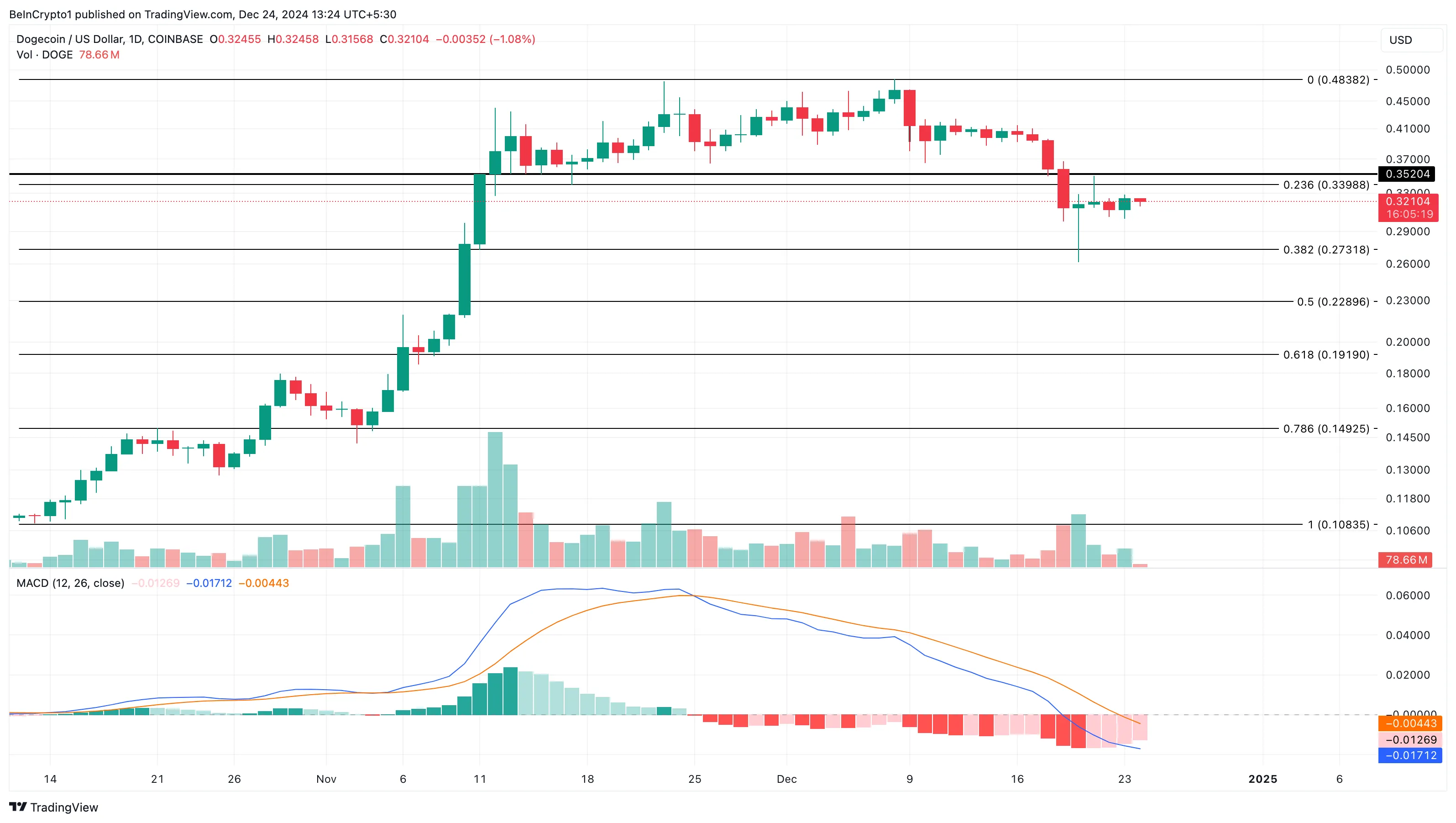狗狗币(DOGE)未平仓合约在大幅回调20%后接近2个月低点 狗狗币(DOGE)未平仓合约在大幅回调20%后接近2个月低点