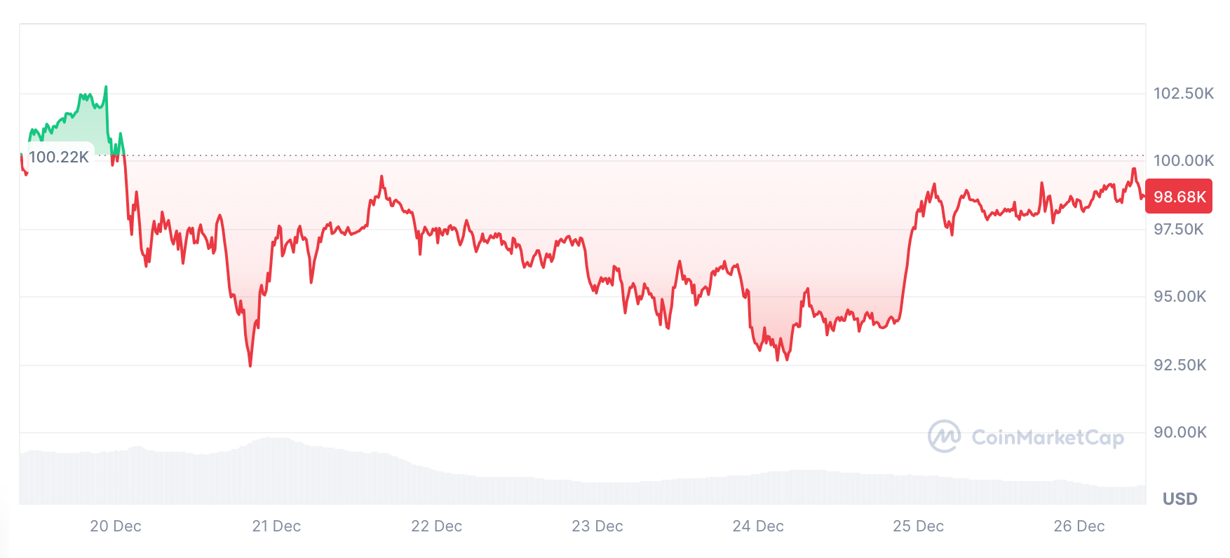 币安比特币储备达到1月份水平,几个月前比特币价格上涨了90% 币安比特币储备达到1月份水平,几个月前比特币价格上涨了90%