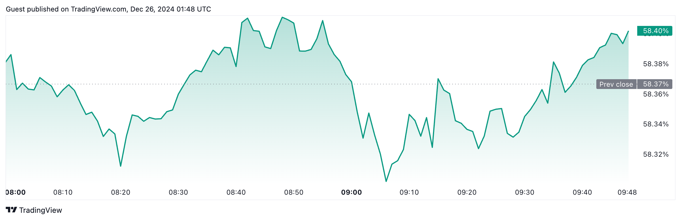 币安比特币储备达到1月份水平,几个月前比特币价格上涨了90% 币安比特币储备达到1月份水平,几个月前比特币价格上涨了90%