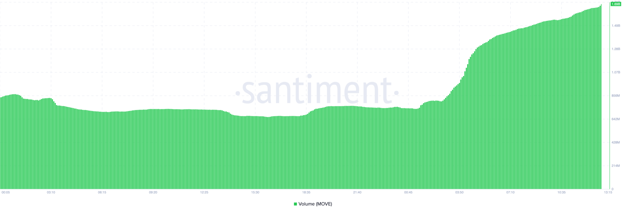 MOVE币价格上涨25%,成为表现最佳的山寨币 MOVE币价格上涨25%,成为表现最佳的山寨币