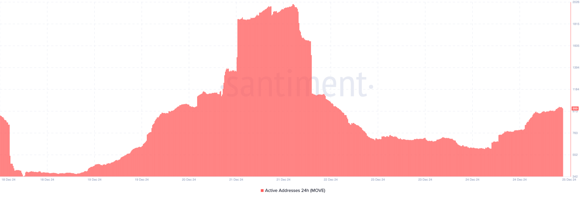 MOVE币价格上涨25%,成为表现最佳的山寨币 MOVE币价格上涨25%,成为表现最佳的山寨币