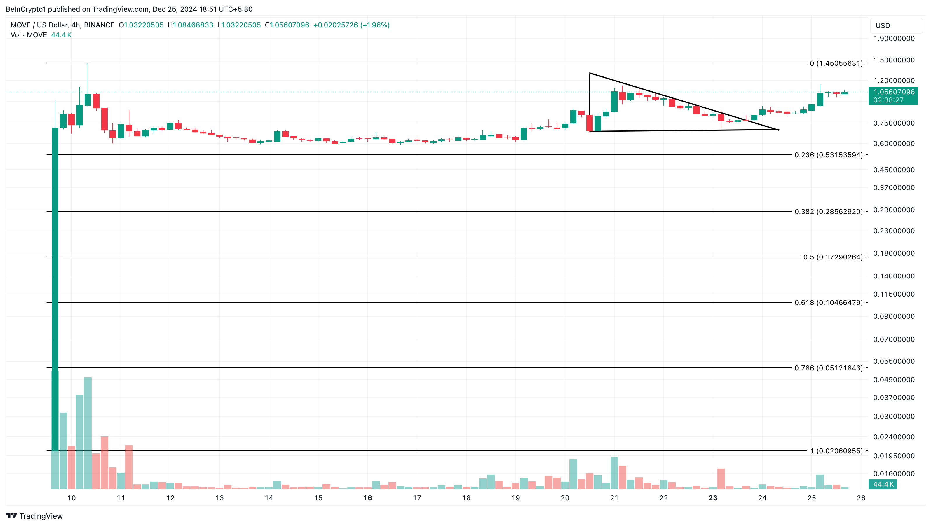 MOVE币价格上涨25%,成为表现最佳的山寨币 MOVE币价格上涨25%,成为表现最佳的山寨币