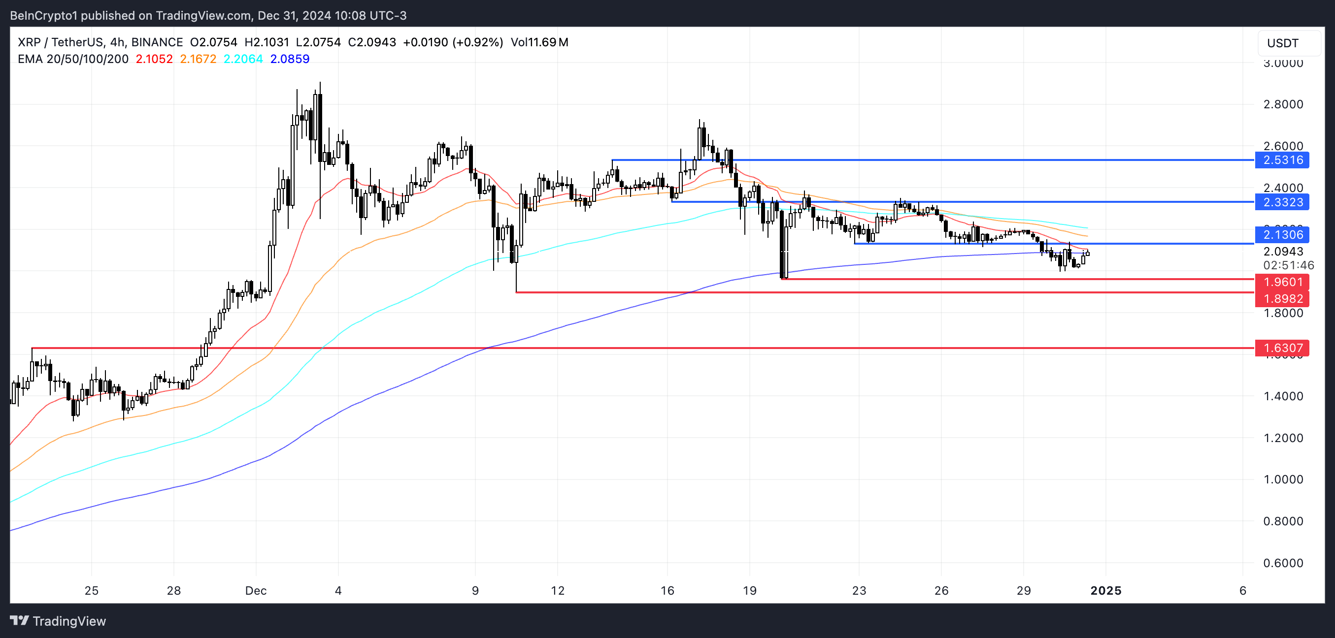 瑞波币XRP价格在死亡十字即将来临之际面临关键水平 瑞波币XRP价格在死亡十字即将来临之际面临关键水平