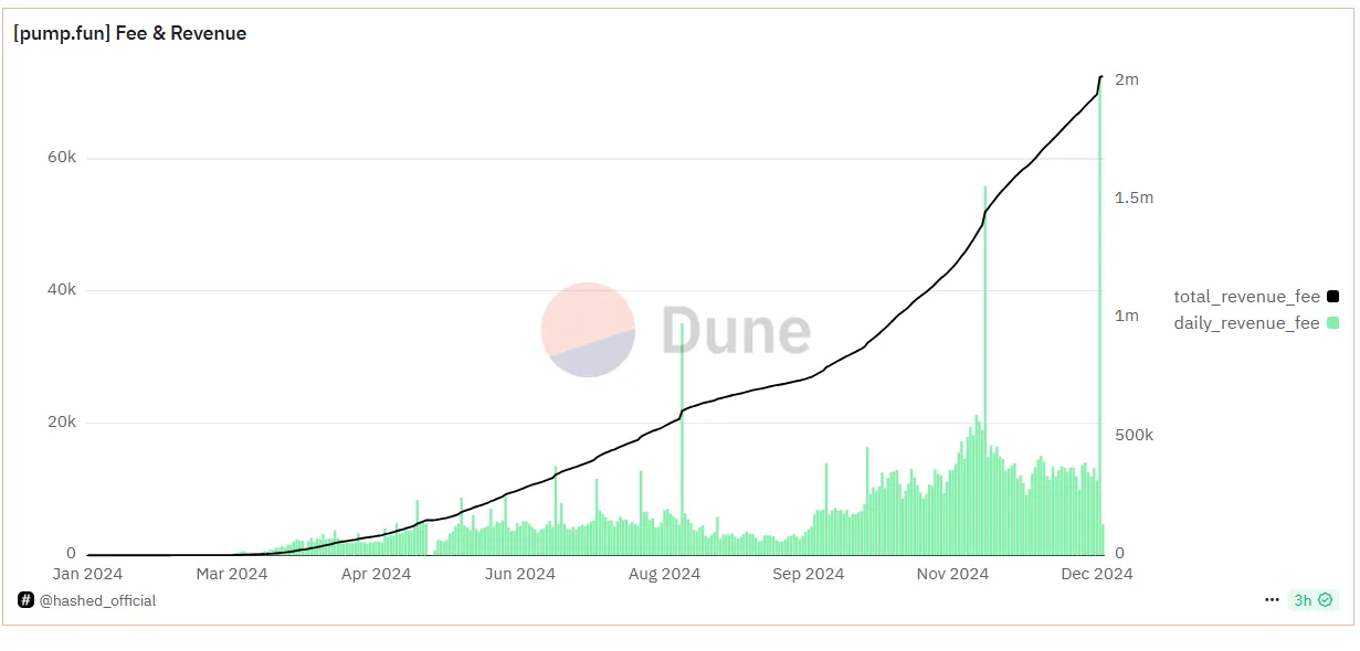 Pump.fun以创纪录的1400万美元日收入开启2025年 Pump.fun以创纪录的1400万美元日收入开启2025年
