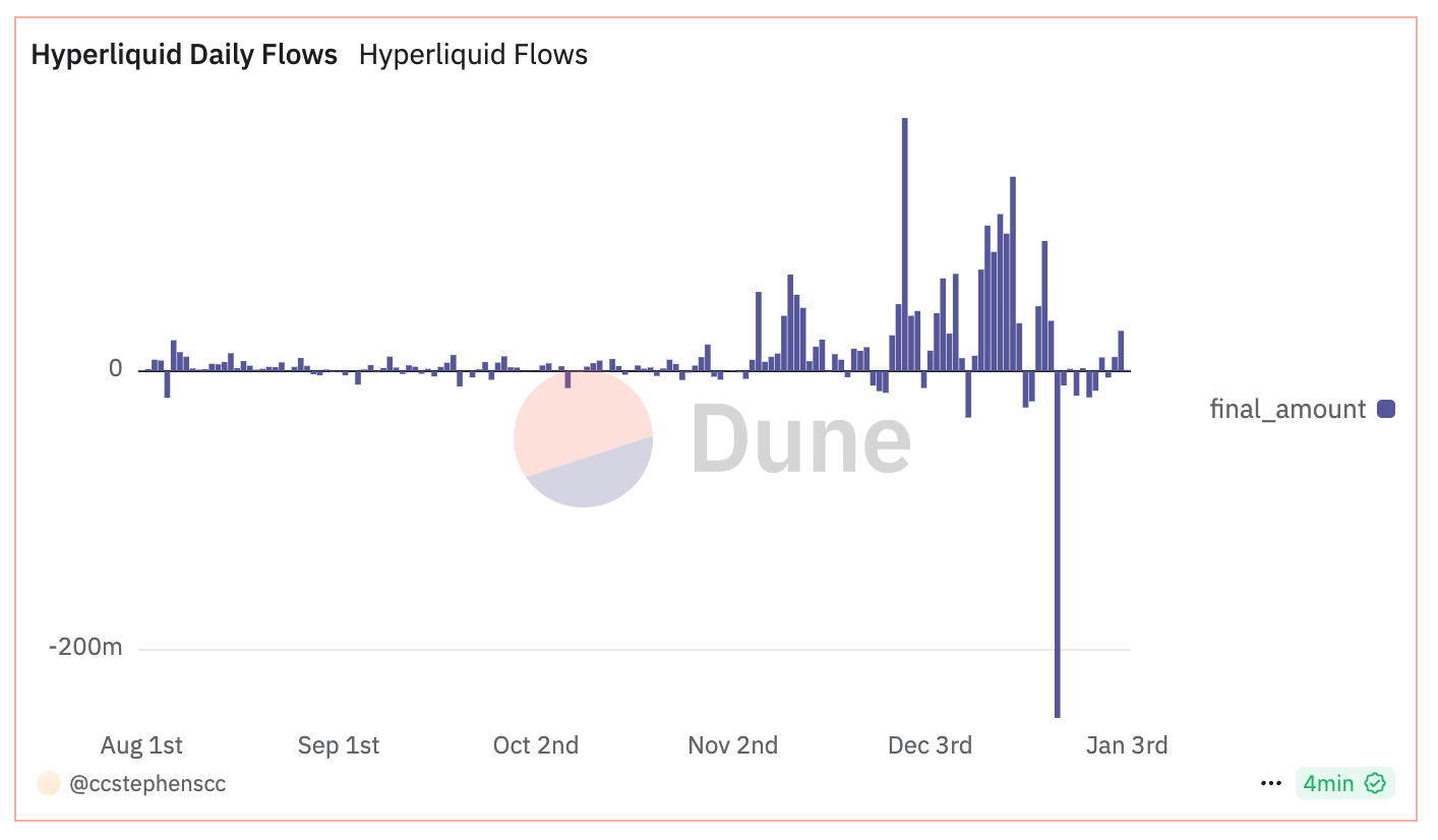 HYPE币价格在创纪录的资金流出后盘整 HYPE币价格在创纪录的资金流出后盘整