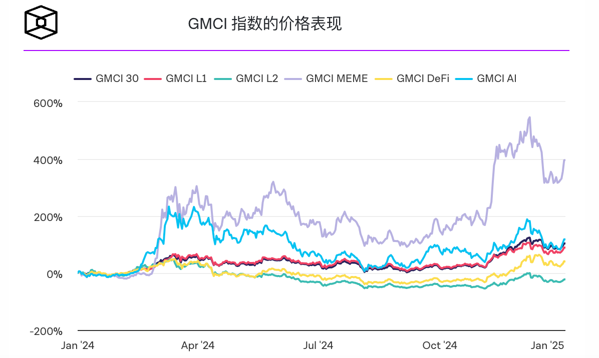 社区驱动的代币推动MEME币指数创下历史新高 社区驱动的代币推动MEME币指数创下历史新高