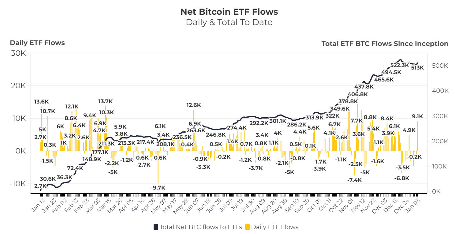 比特币ETF吸纳的比特币数量几乎是12月份产量的3倍 比特币ETF吸纳的比特币数量几乎是12月份产量的3倍