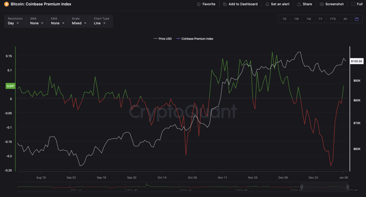 Coinbase溢价数周来首次转为正值,表明美国投资者对比特币的需求不断上升 Coinbase溢价数周来首次转为正值,表明美国投资者对比特币的需求不断上升