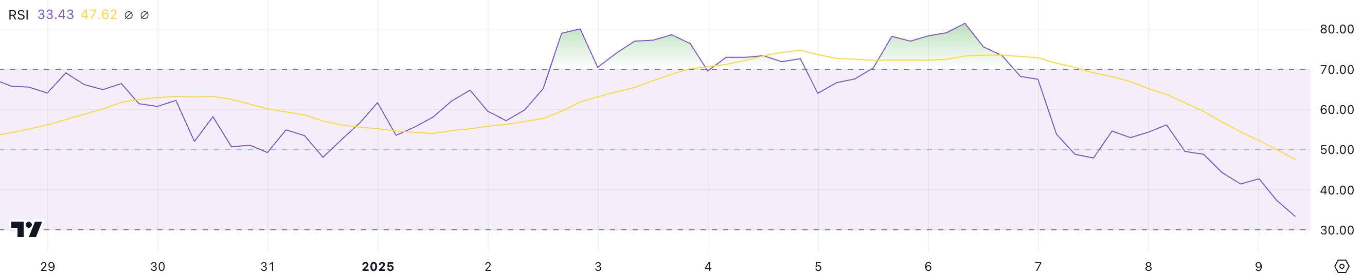 SPX币价格在强劲的一周上涨后面临15%的下跌压力 SPX币价格在强劲的一周上涨后面临15%的下跌压力