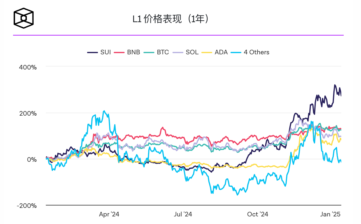 Sui以创纪录的收益超越竞争对手,2024年交易量达75亿笔 Sui以创纪录的收益超越竞争对手,2024年交易量达75亿笔